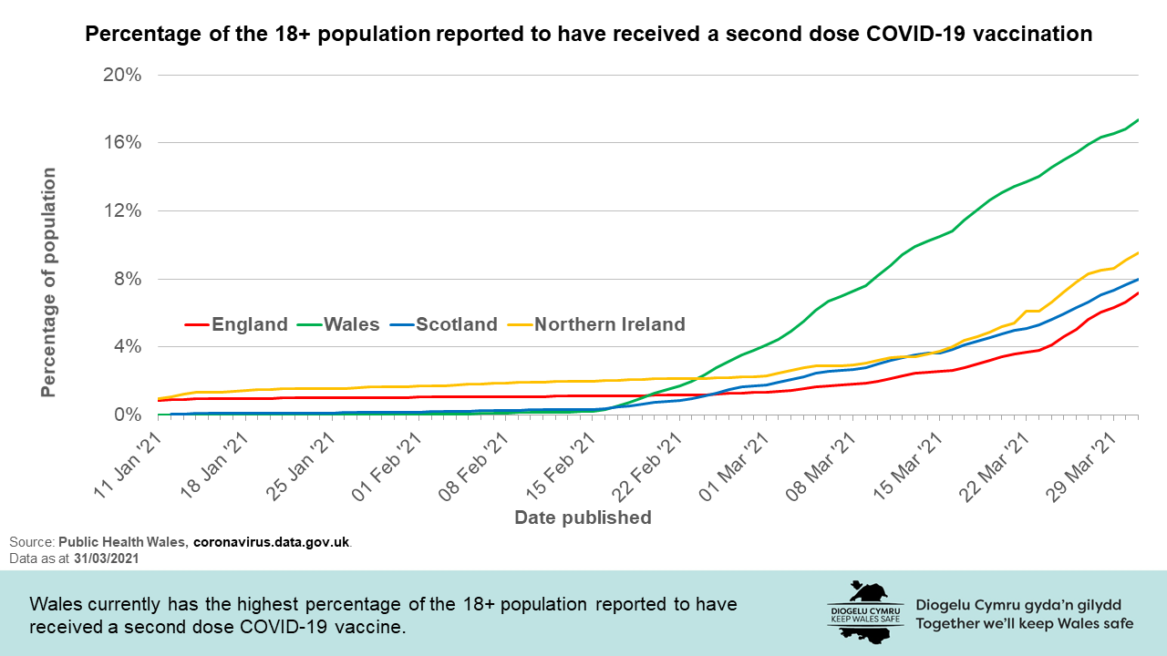 Wales currently has the highest percentage of the 18+ population reported to have received a second dose COVID-19 vaccine.