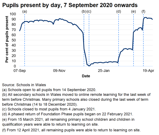 Since February 2021 pupils present each day has slowly increased, reaching 94% on 14 April 2021.