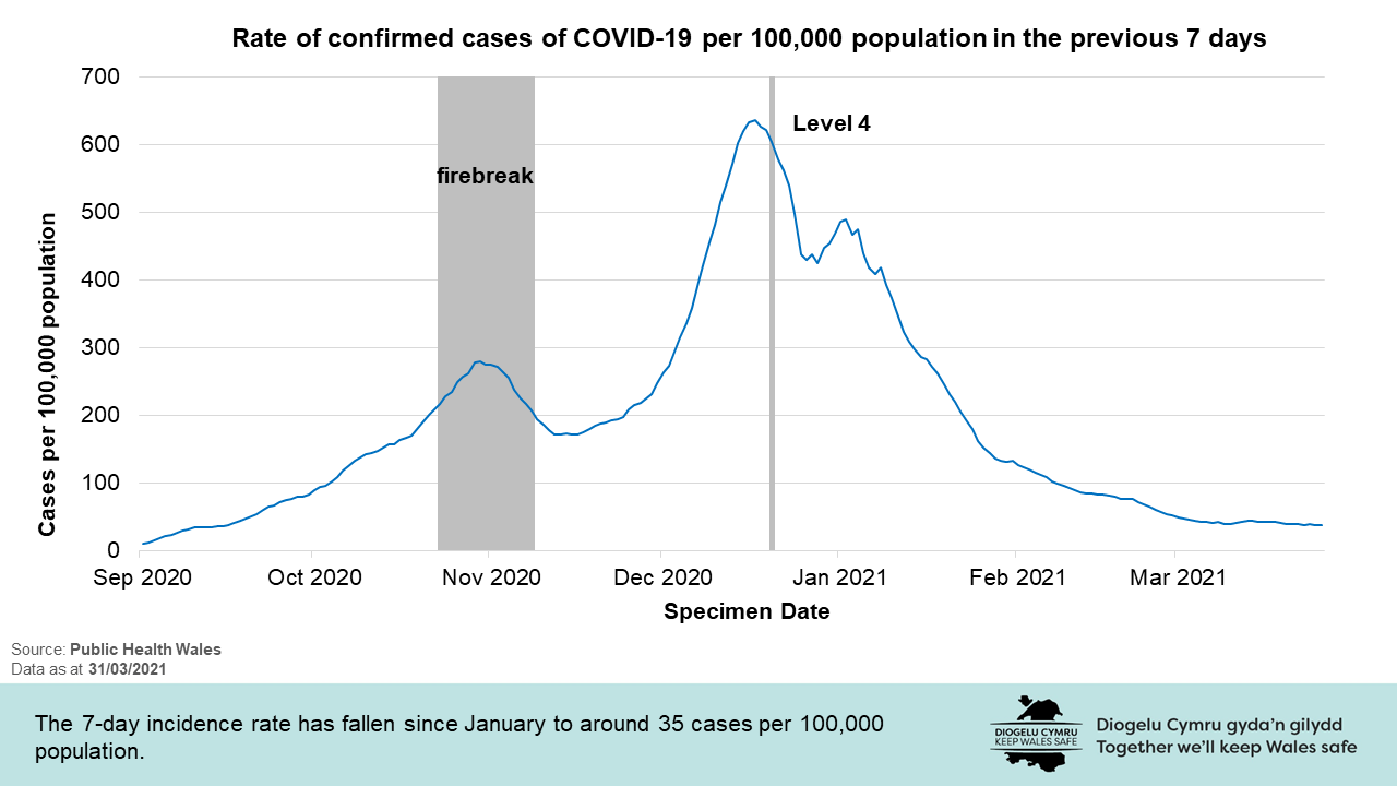 The 7-day incidence rate has fallen since January to around 35 cases per 100,000 population.