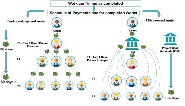 Project bank accounts flow diagram