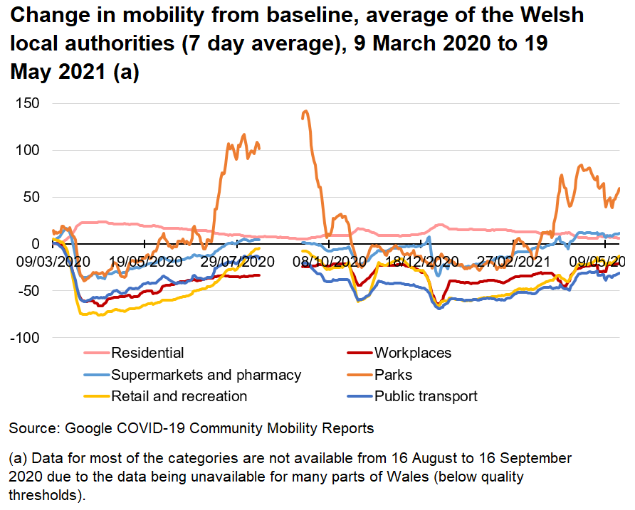Mobility reduced significantly at the end of March 2020, but steadily increased until the summer. After alert level 4 was introduced mobility fell and was broadly unchanged during most of January and February. Since the end of February mobility has been increasing with reductions around the bank holidays.
