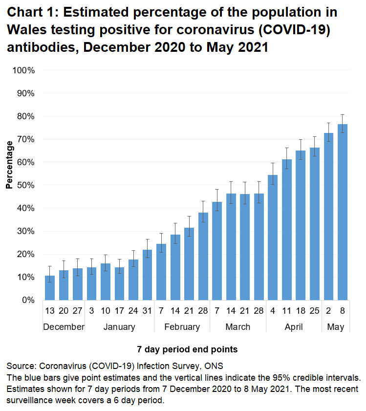 Chart shows that the number of people testing positive for COVID-19 antibodies continue to increase.
