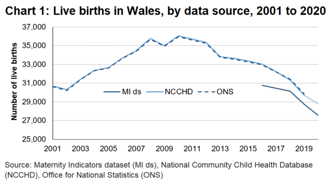 The number of births has been falling steadily since a peak in 2010.
