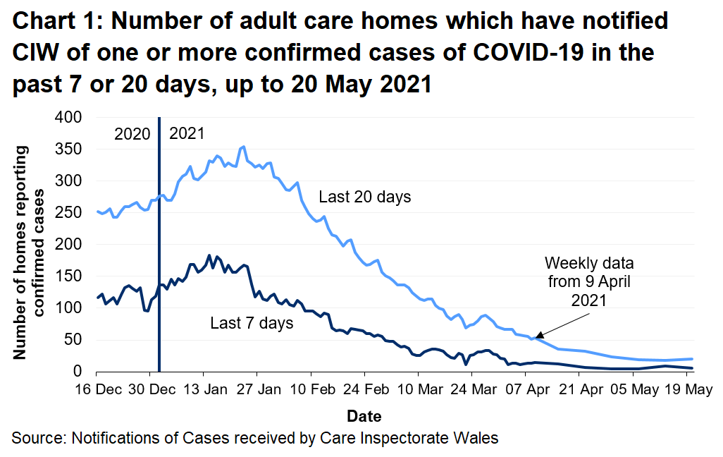 Chart 1 shows the number of Adult care homes that have notified CIW of a confirmed COVID-19 case in the last 7 days and 20 days on 20 May 2021. 6 Adult care homes have notified in the last 7 days and 20 have notified in the last 20 days.