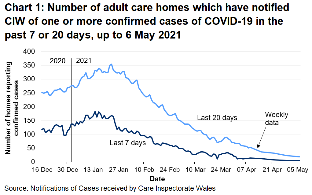 Chart 1 shows the number of Adult care homes that have notified CIW of a confirmed COVID-19 case in the last 7 days and 20 days on 06 May 2021. 5 Adult care homes have notified in the last 7 days and 19 have notified in the last 20 days.