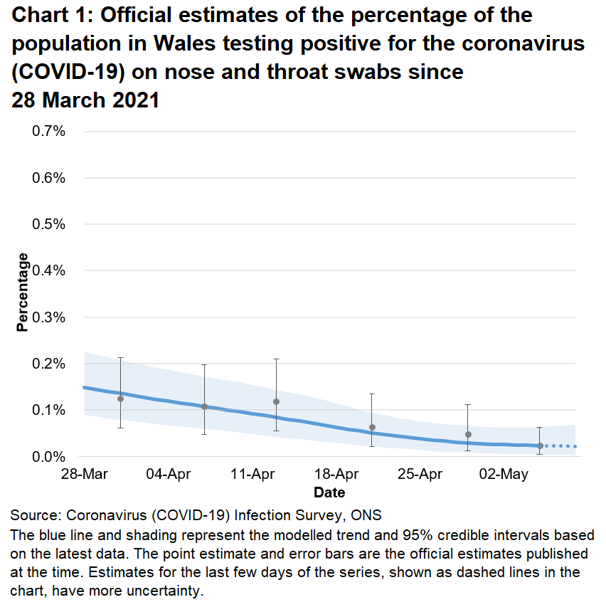 Chart showing the official estimates for the percentage of people testing positive through nose and throat swabs from 28 March to 8 May 2021. The positivity rate has decreased in the most recent week.