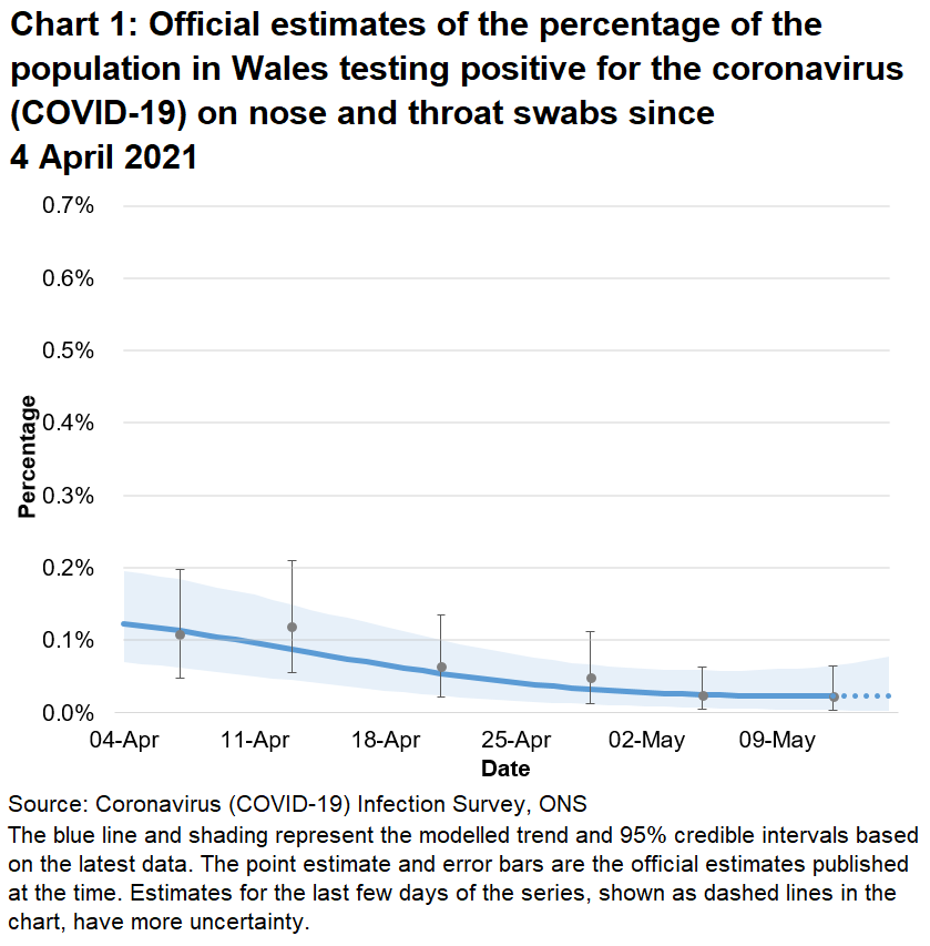 Chart showing the official estimates for the percentage of people testing positive through nose and throat swabs from 4 April to 15 May 2021. The positivity rate continues to be low in the most recent week.