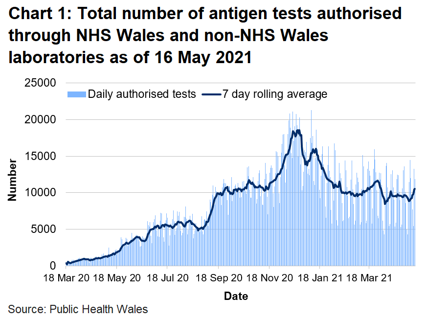 There has been an overall decrease in the number of tests authorised since mid-January 2021, with the rolling average now at a similar level to November 2020.