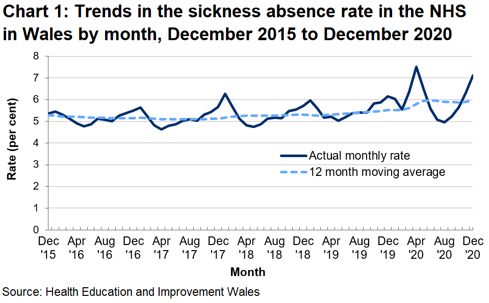 Line chart showing the actual monthly sickness rate for the NHS in Wales, along with a 12 month moving average. These show monthly variations between 4.6% and 7.5% but the 12 month moving average only ranges from 5.1% to 6.0%.