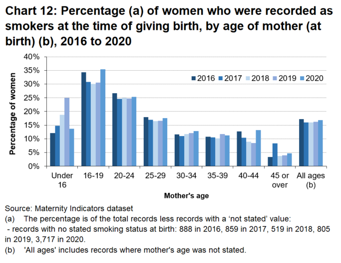 In most age groups there has been an increase beween 2019 and 2020 in the percentage of women who were smoking at birth.