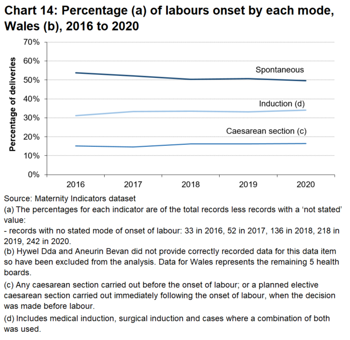 Spontaneous onset of labour has declined over the 5 years for which there is data, but onset by induction has gradually increased. Onset by caesarean section has remained relatively constant.