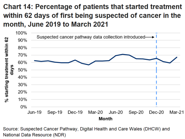A chart showing the percentage of patients that started their first definitive treatment within 62 days of first being suspected of cancer in the month, by month. 