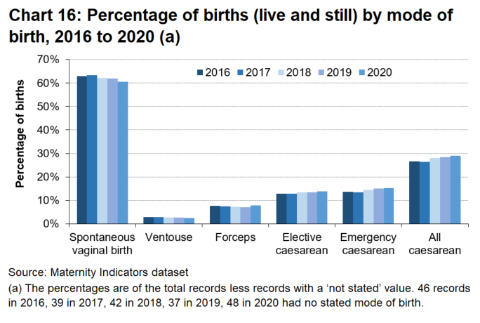 There have only been very small changes over the years for each type of birth.