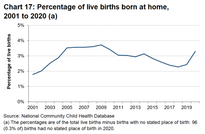 A line chart which shows that the proportion of all live births born at home has been increasing again in recent years following a period where it decreased since the mid to late 2000’s.