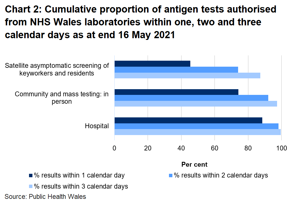 To date, 74.2% of mass and community in person tests, 45.5% of satellite tests and 88.5% of hospital tests were authorised within one day.