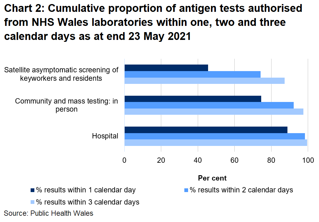 To date, 74.6% of mass and community in person tests, 45.6% of satellite tests and 88.8% of hospital tests were authorised within one day.