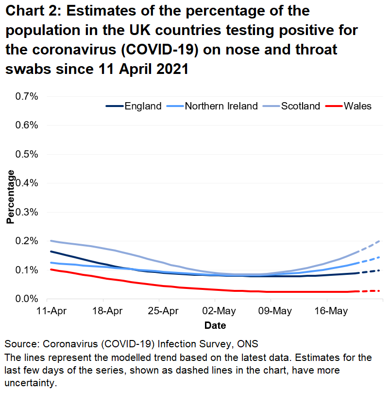 Chart showing the official estimates for the percentage of people testing positive through nose and throat swabs from 11 April to 22 May 2021 for the four countries of the UK.
