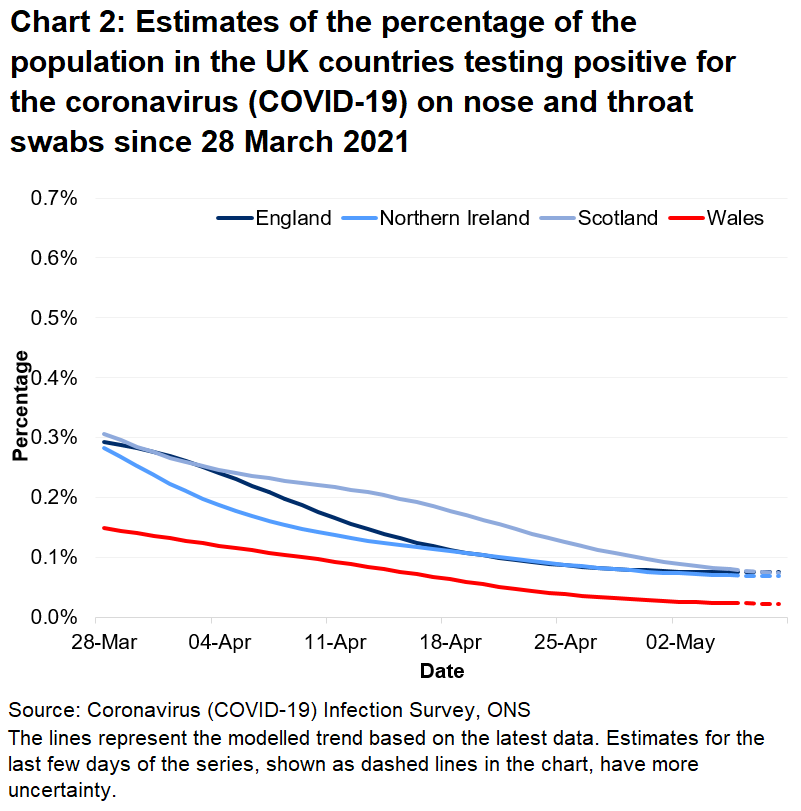 Chart showing the official estimates for the percentage of people testing positive through nose and throat swabs from 28 March to 8 May 2021 for the four countries of the UK.