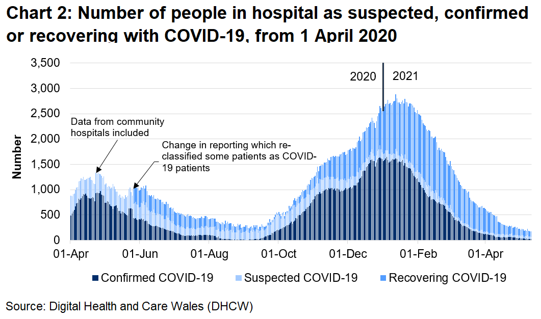 Chart 2 shows the number of people in hospital with COVID-19 reached its highest level on 12 January 2021 before decreasing again.