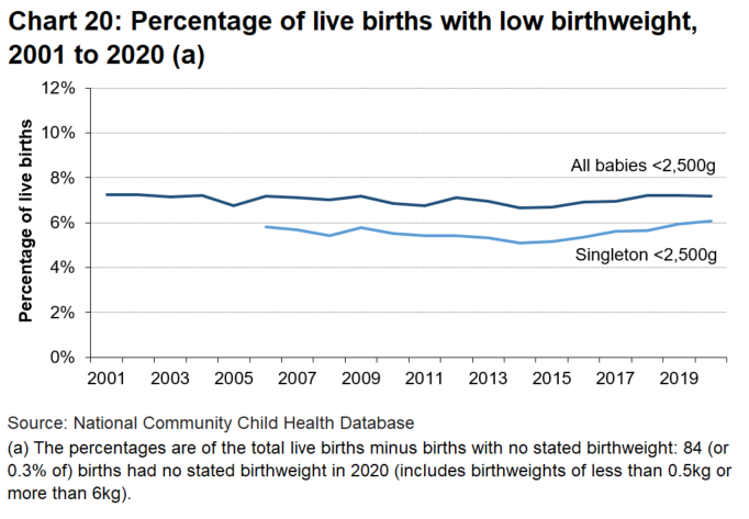 A line chart which shows that the proportion of all live births (including both singleton and multiple births) born with low birthweight has remained fairly steady over the long term, fluctuating at around 7%. The proportion of singleton live births has been increasing in recent years.