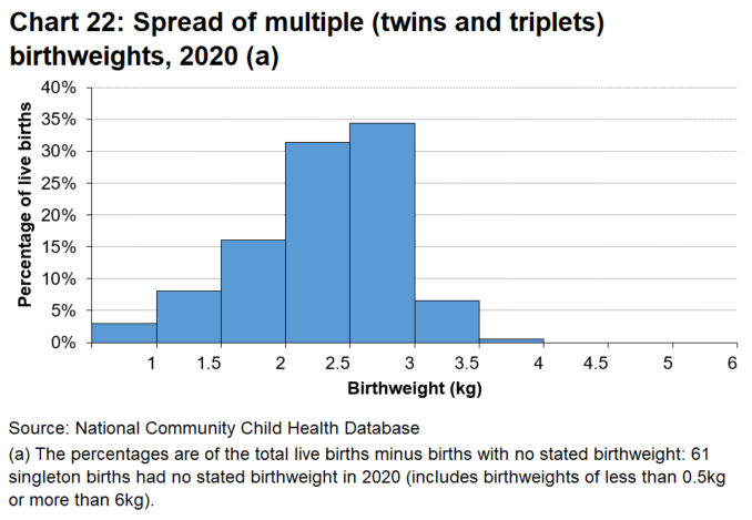 A histogram of multiple birthweights showing the frequency of each birthweight category in 2020.