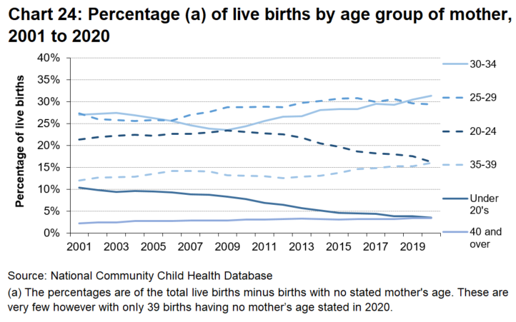 A line chart which shows that the percentage of live births to young mothers has fallen every year since 2004, while the percentage of live births to older mothers has increased slightly over the longer term.