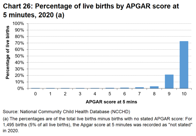 A column chart showing that for the majority of births, babies had high Apgar scores (9 or over) recorded at 5 minutes.