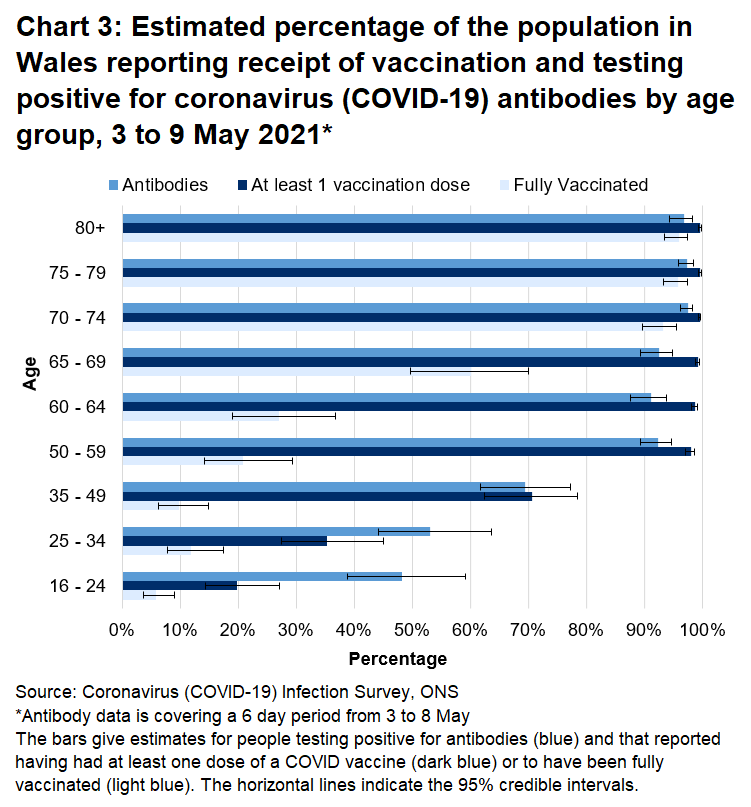 Chart shows that both the antibody rate and percentage of people that have reported they have had at least one dose of a COVID vaccine were higher in age groups over 50 between 3 and 9 May.