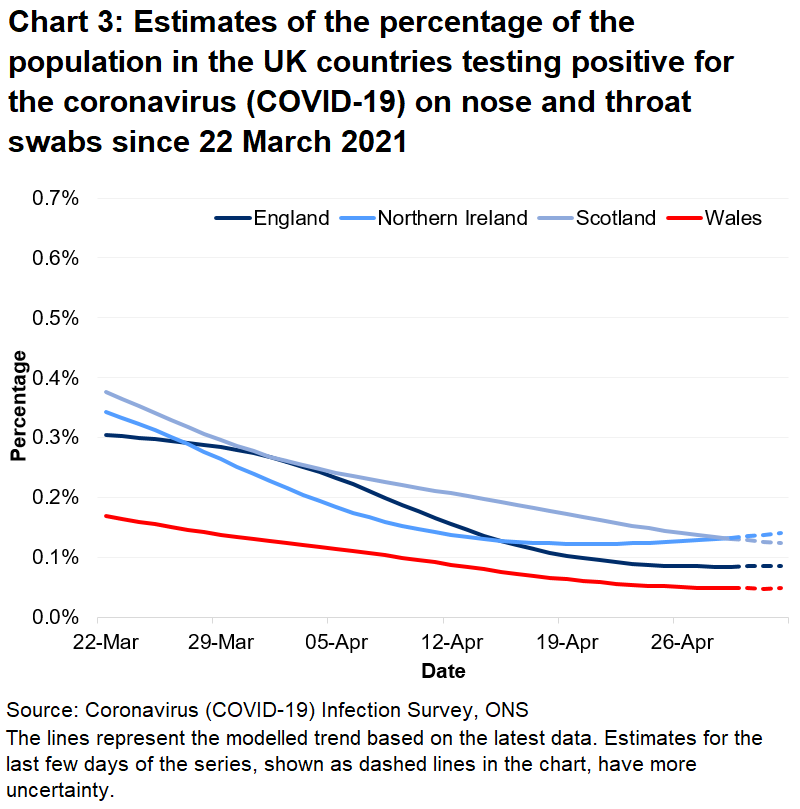 Chart showing the official estimates for the percentage of people testing positive through nose and throat swabs from 22 March to 2 May 2021 for the four countries of the UK.