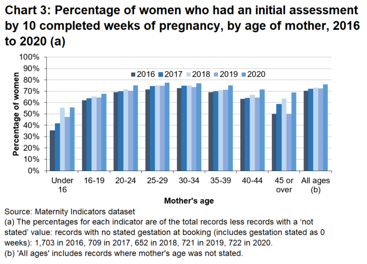 A bar chart which shows the percentage of women at initial assessment, by age of mother (at initial assessment), in 2020, who had an initial assessment by 10 completed weeks of pregnancy. This percentage was less for very young and very old mothers.