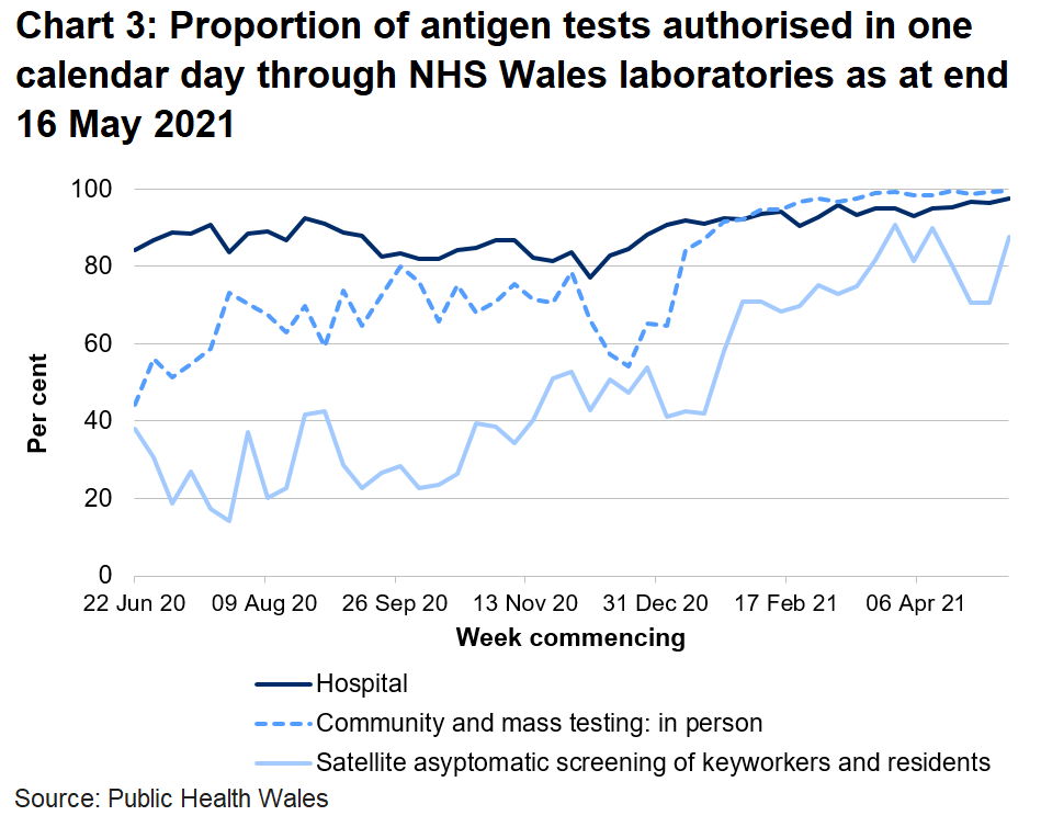 In the latest week the proportion of tests authorised in one calendar day through NHS Wales laboratories has increased for hospital tests, community and mass testing and satellite asymptomatic screening.