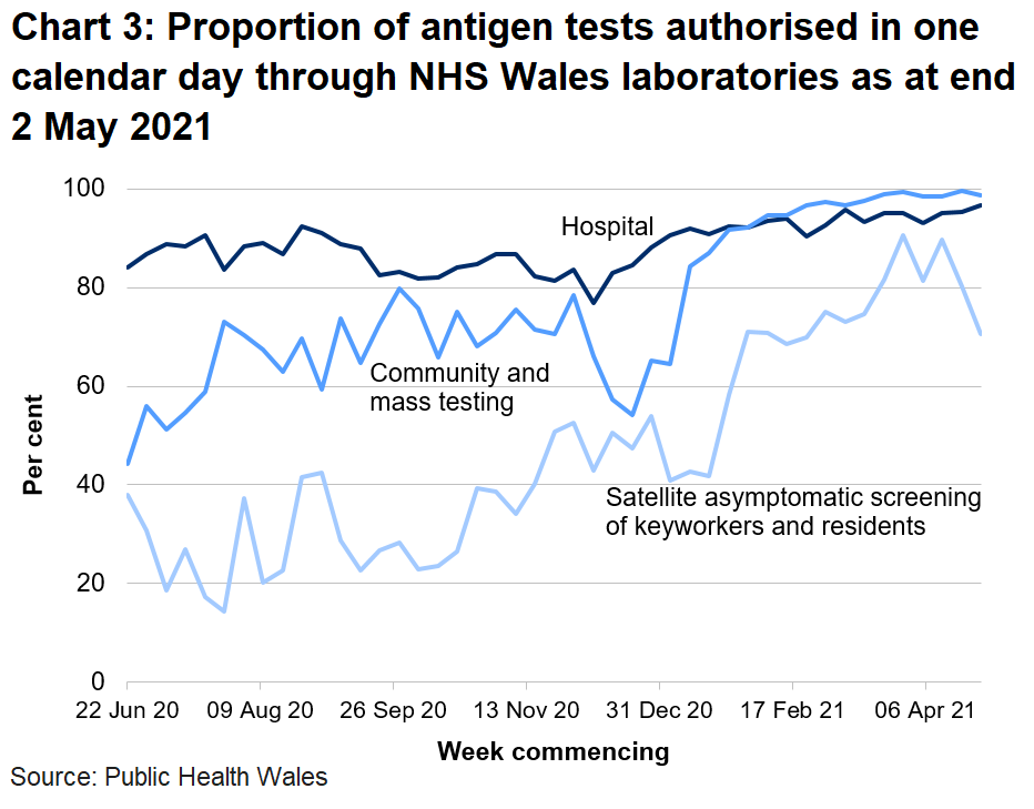 In the latest week the proportion of tests authorised in one calendar day through NHS Wales laboratories has increased for hospital tests and community and mass testing but decreased for satellite asymptomatic screening.