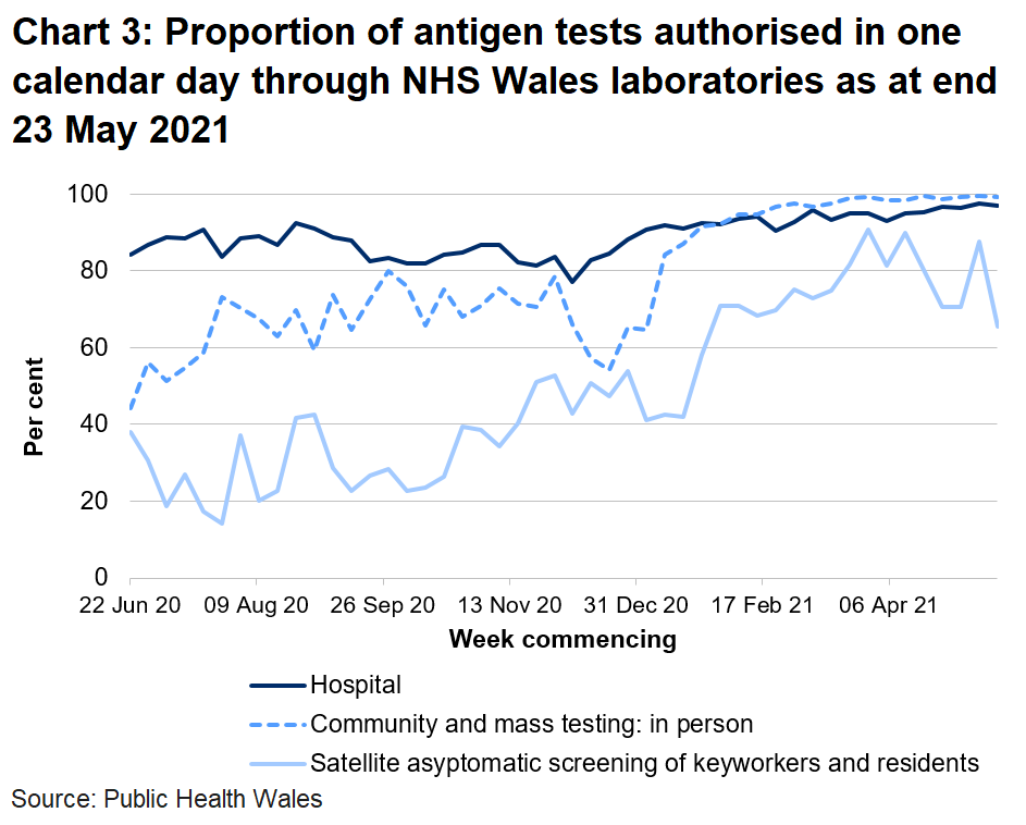 In the latest week the proportion of tests authorised in one calendar day through NHS Wales laboratories has decreased for hospital tests, community and mass testing and satellite asymptomatic screening.