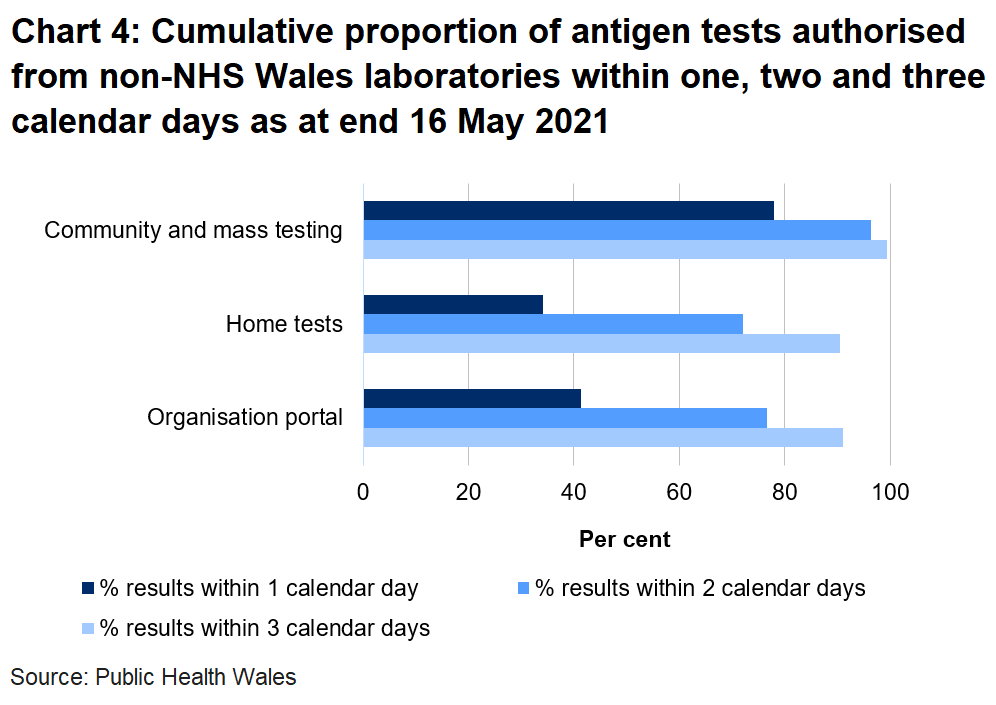 41% organisation portal tests, 34% home tests and 78% community tests were returned within one day.