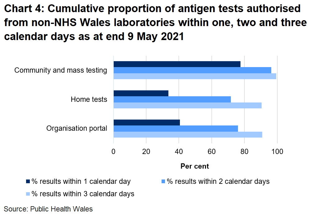 41% organisation portal tests, 34% home tests and 78% community tests were returned within one day.