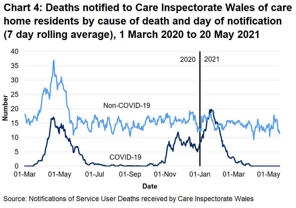 CIW has been notified of 1920 care home resident deaths with suspected or confirmed COVID-19. This makes up 20.8% of all reported deaths. 1407 of these were reported as confirmed COVID-19 and 513 suspected COVID-19. The first suspected COVID-19 death notified to CIW was on the 16th March, which occurred in a hospital setting.
