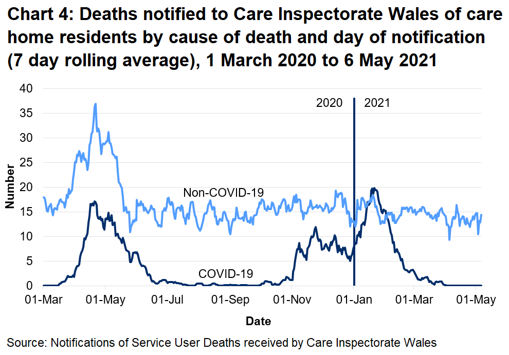 CIW has been notified of 1920 care home resident deaths with suspected or confirmed COVID-19. This makes up 21% of all reported deaths. 1407 of these were reported as confirmed COVID-19 and 513 suspected COVID-19. The first suspected COVID-19 death notified to CIW was on the 16th March, which occurred in a hospital setting.