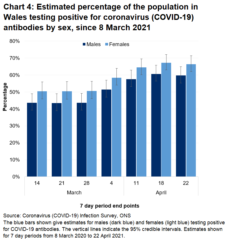 Chart shows that 66.4% of women tested positive for COVID-19 antibodies, compared with 59.7% of men between 19 and 22 April.