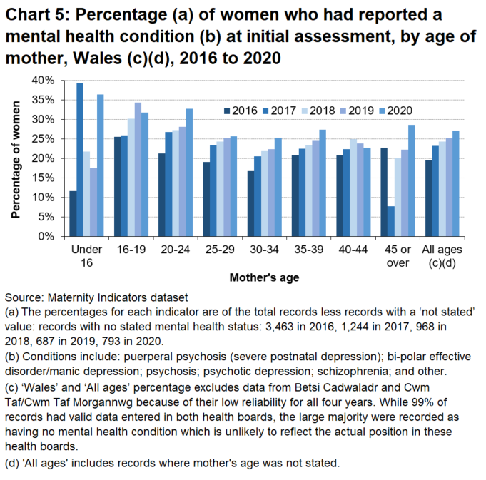For most age groups, the proportion of women who reported a mental health condition increased only slightly between 2019 and 2020. Under 16’s and Over 45 year old mothers saw greater changes.