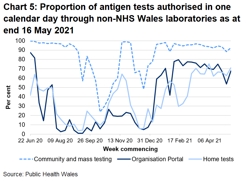 68% organisation portal tests, 71% home tests and 93% community tests were returned within one day.