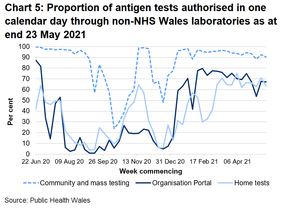 67% organisation portal tests, 63% home tests and 90% community tests were returned within one day.