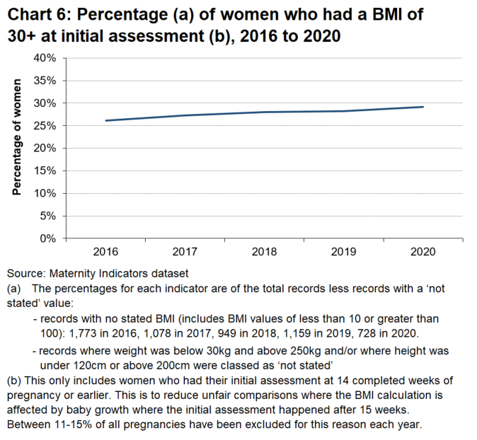 At the Wales level there has been an increase beween 2016 and 2020 in the percentage of women with a BMI of 30 or more.