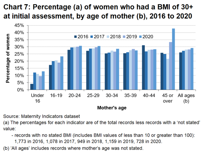 Younger mothers were less likey to have a BMI of 30 or more than older mothers. For most age groups, the proportion of women who had a BMI of 30 or more, increased between 2019 and 2020.