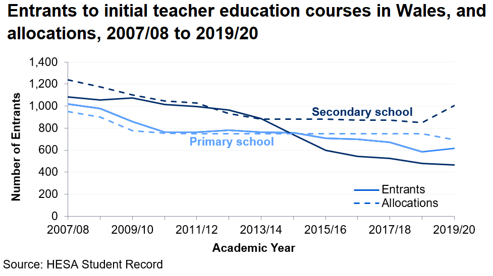 The number of new initial teacher education (ITE) entrants for both primary and secondary level teaching have missed the allocation figures. Primary level ITE entrants have increased in 2019/20 following a decline since the 2014/15 academic year, whereas, secondary level ITE entrants have been declining since the 2009/10 academic year.