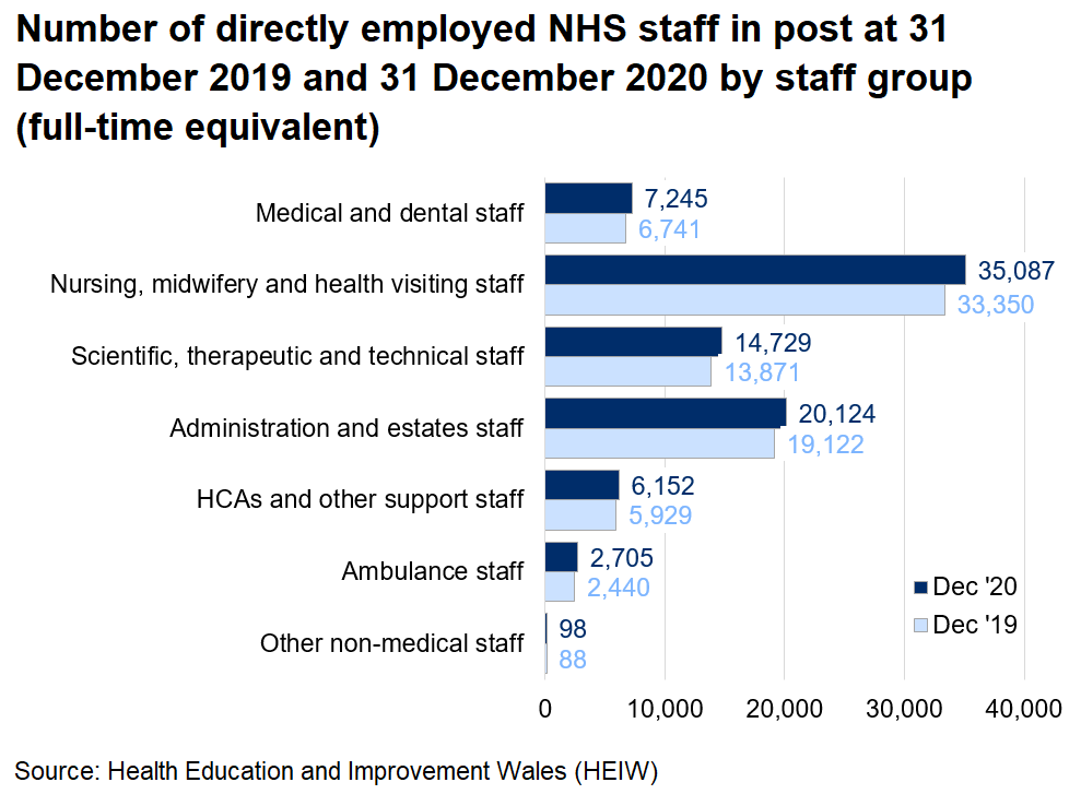 Chart showing the number of staff directly employed by the NHS in Wales, by staff group, at 31 December 2019 and 2020. All groups have increased since 31 December 2019.
