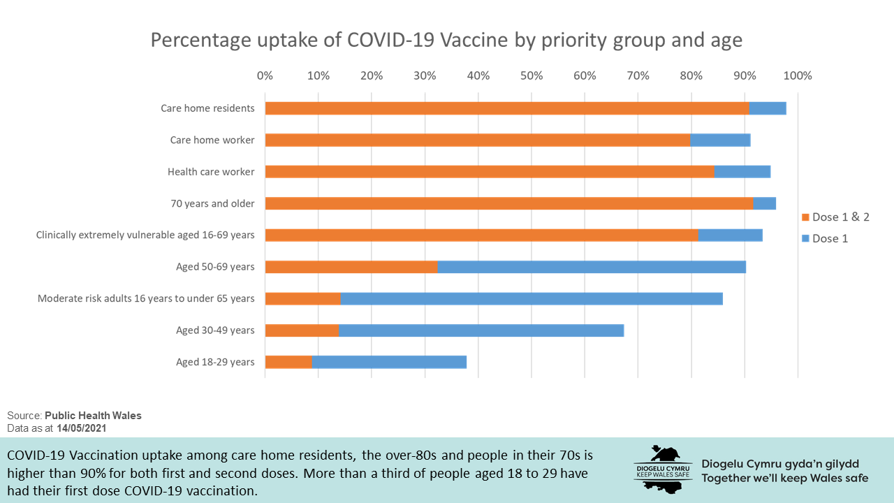COVID-19 Vaccination uptake among care home residents, the over-80s and people in their 70s is higher than 90% for both first and second doses. More than a third of people aged 18 to 29 have had their first dose COVID-19 vaccination.