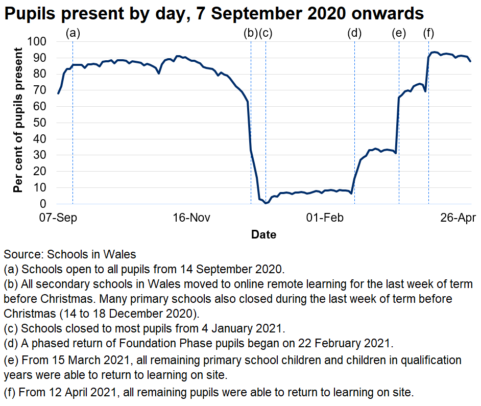 Since February 2021 pupils present each day has slowly increased, reaching 94% on 14 April 2021.