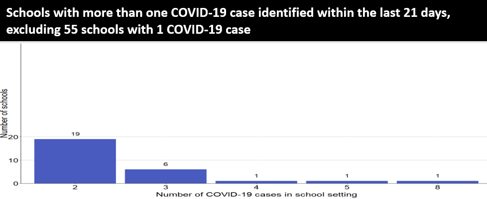 Schools with more than one COVID-19 case identified within the last 21 days excluding 72 schools with one COVID-19 case
