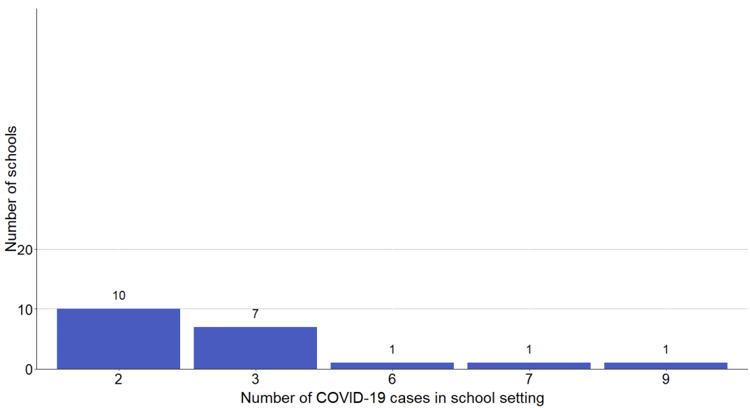 Schools with more than one COVID-19 case identified within the last 21 days excluding 63 schools with one COVID-19 case