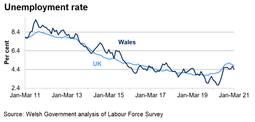The unemployment rate has decreased overall in both Wales and the UK over the last 4 years, but has increased over the last couple of months